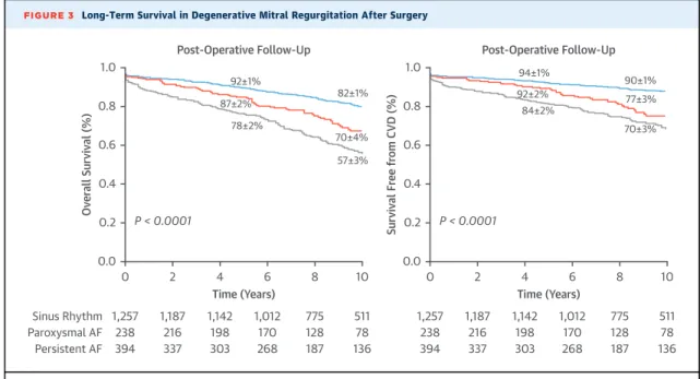 FIGURE 3 Long-Term Survival in Degenerative Mitral Regurgitation After Surgery