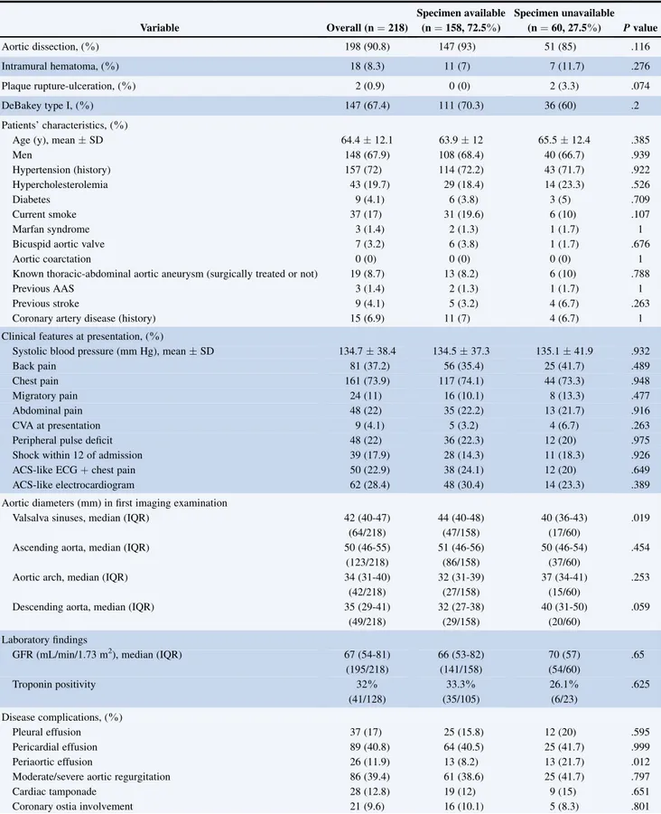 TABLE E1. Surgically treated patients with type A acute aortic syndrome with available versus unavailable surgical specimen for histology Variable Overall (n ¼ 218) Specimen available(n¼ 158, 72.5%) Specimen unavailable(n¼ 60, 27.5%) P value Aortic dissect