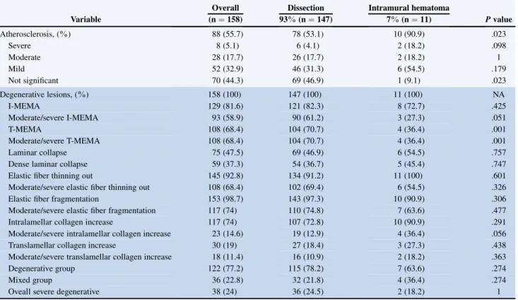 TABLE E2. Histopathologic characteristics according to type of acute aortic syndrome