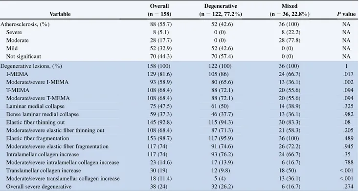 TABLE 1. Histopathologic findings in the overall population and in the subgroups defined by histology