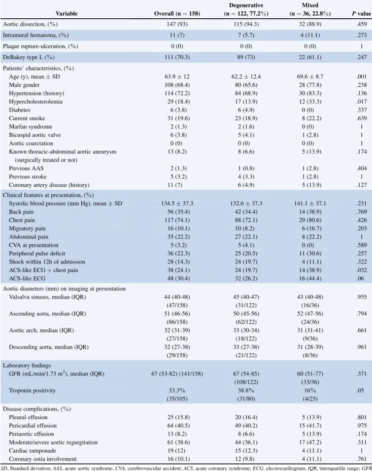 TABLE 2. Clinical findings in the overall population and in the subgroups according to histology Variable Overall (n ¼ 158) Degenerative(n ¼ 122, 77.2%) Mixed(n ¼ 36, 22.8%) P value Aortic dissection, ( %) 147 (93) 115 (94.3) 32 (88.9) .459 Intramural hema