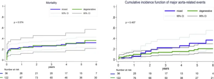 FIGURE 5. Nonaorta-related events (left) and CV non–aorta-related events (right) of patients with type A AAS with degenerative (122 patients, green line) versus mixed (36 patients, blue line) histologic abnormalities