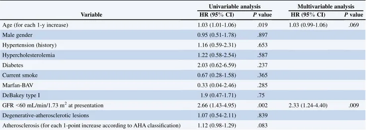 TABLE 4. Risk factors for 6-year nonaorta-related events of surgically treated patients with type A acute aortic syndrome