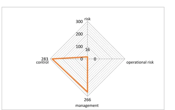 Figure 2 - Results of the content analysis on the Italian legislative framework – our  elaboration 