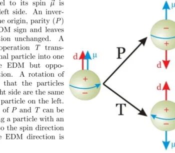 Figure 1.1: A particle with an EDM ⃗ d parallel to its spin ⃗ µ is shown on the left side