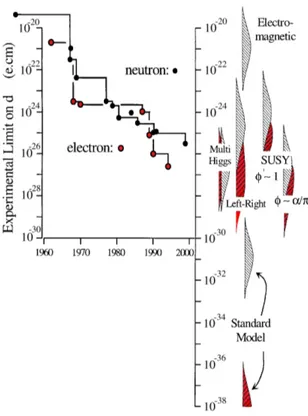 Figure 1.2: The experimental limits reached for neutron (black) and electron (red) EDMs are shown on the left side