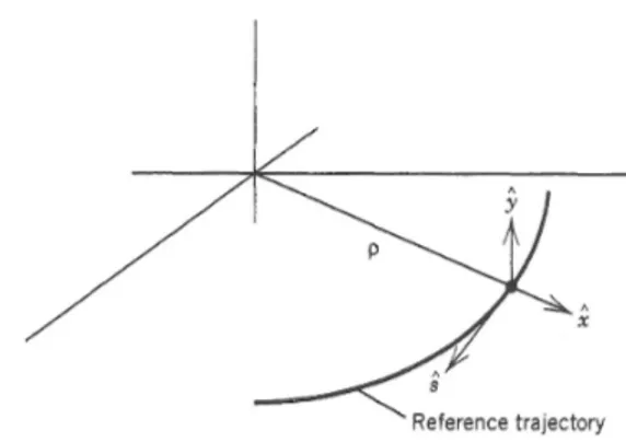 Figure 2.1: The new coordinate system for development of the transverse equations of motion.