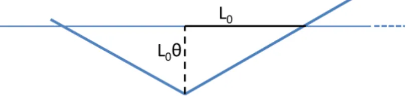 Figure 2.4: Sketch of a betatron oscillation in one dimension. The horizontal straight line represents the design orbit and is the basis of a triangle describing the particle trajectory undergoing a betatron oscillation.
