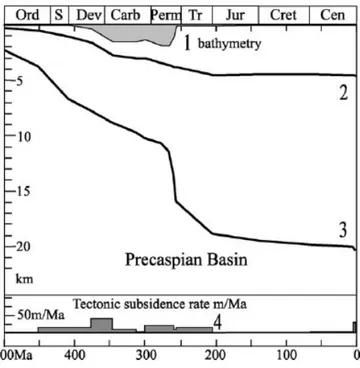 Figure 16:  Subsidence curves in the centre of the Precaspian Basin, after “Brunet et al.,  1999”