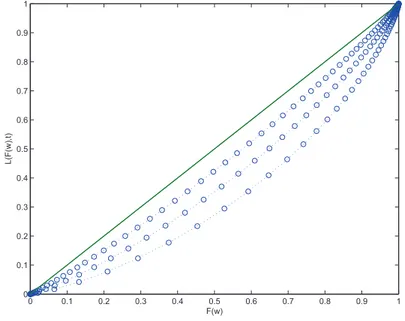 Figure 2.2: Test 3. The corresponding Lorentz curves. The Gini coefficients are G = 0.1, G = 0.2 and G = 0.3 respectively.