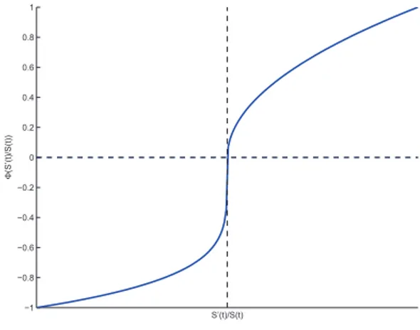 Figure 2.4: An example of value function Φ( ˙ S(t)/S(t)).