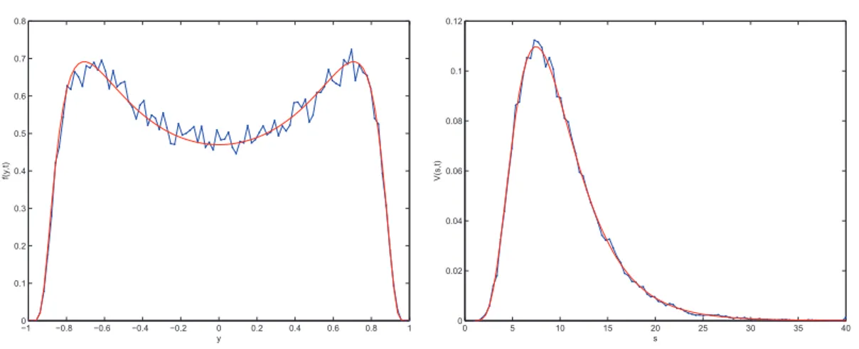 Figure 2.6: Equilibrium distribution function of the chartist investment propensity, with Φ(0) = 0 (left) and log-normal distribution for the price (right) at t = 1500