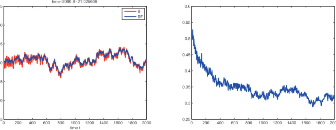 Figure 2.10: A strong fundamentalist predominance force the price to follow the fundamental on