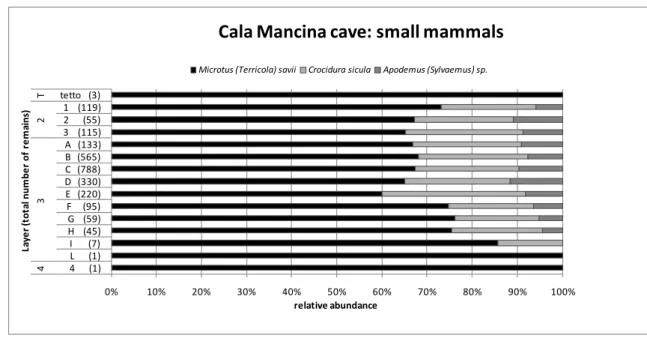 Figure II-6: variation of the relative abundance of small mammals in the stratigraphy of Cala Mancina cave