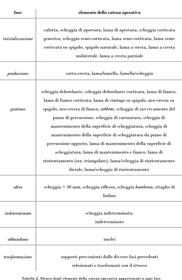 Tabella 2. Elenco degli elementi della catena ope rativa appartenenti a ogni fase  