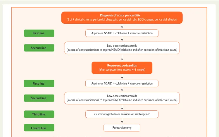 Figure 2 Therapeutic algorithm for acute and recurrent pericarditis (see text for explanation).