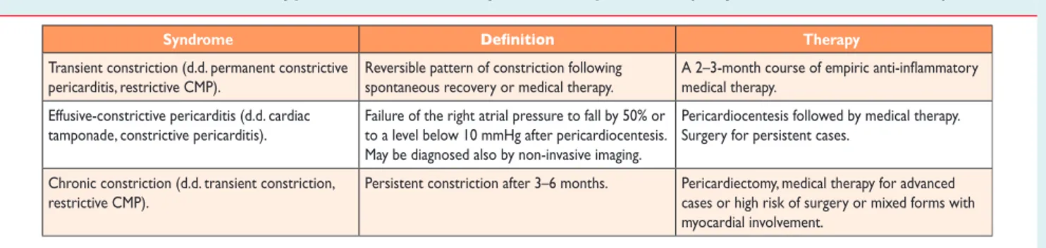 Table 10 Constrictive pericarditis vs. restrictive cardiomyopathy: a brief overview of features for the differential diagnosis (Modified from Imazio et al