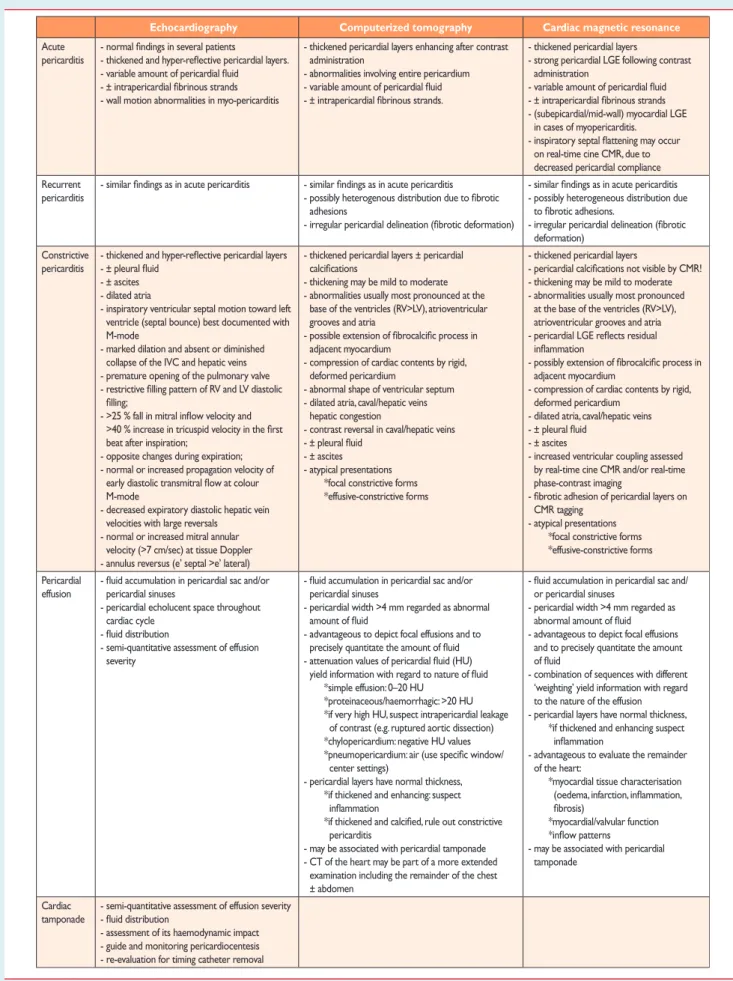 Table 12 Diagnostic contribution of the different imaging modalities in various pericardial diseases