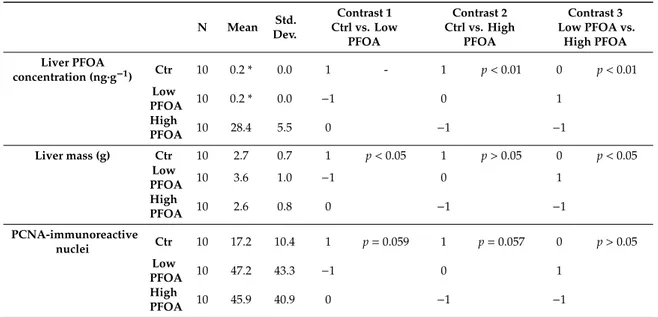 Table 2. Liver PFOA concentration, liver mass and number of proliferating cell nuclear antigen