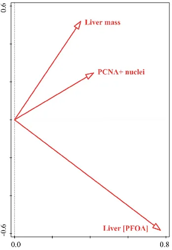 Figure 3. RDA t-value bi-plot. Fractal dimension and lacunarity are reported as blue vectors, whereas  liver mass, number of PCNA-immunoreactive nuclei and liver PFOA concentration as red vectors
