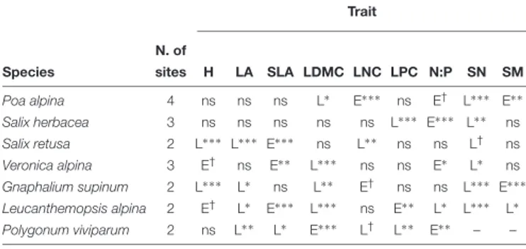 TABLE 1 | Results of linear mixed effect models for differences between early and late snowmelt areas of single plant traits for each study species across the four study sites.