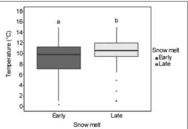 FIGURE 3 | Box-whisker plots for soil temperatures in early and late snowmelt areas (number of sites = 4) for 6 weeks from melt-out date in 2016