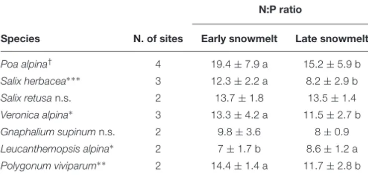 TABLE 2 | Mean (±SD) N:P ratio for the seven species investigated in the early and late snowmelt areas across the four study sites.