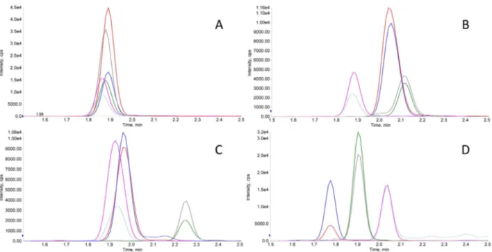 Fig. 1. Typical XICs recorded in MRM mode of pure proteins. XICs obtained in the analysis of a solution of pure commercial human TTR (1 nmole/ml in carbonate buﬀer) showing intense signals for TTR proteotypic peptides (in A) and of a solution of pure comme