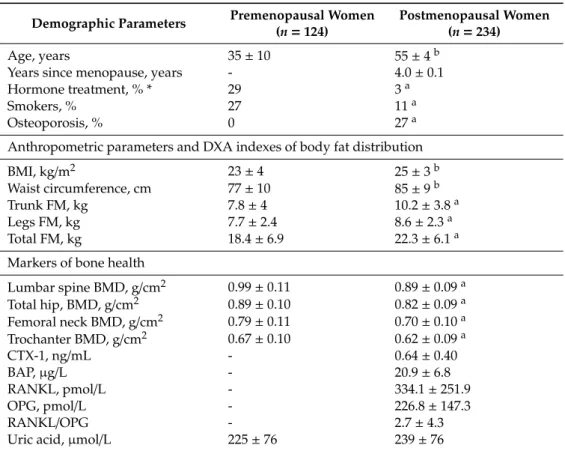 Table 1. Main characteristics of premenopausal and postmenopausal women included in the study sample.