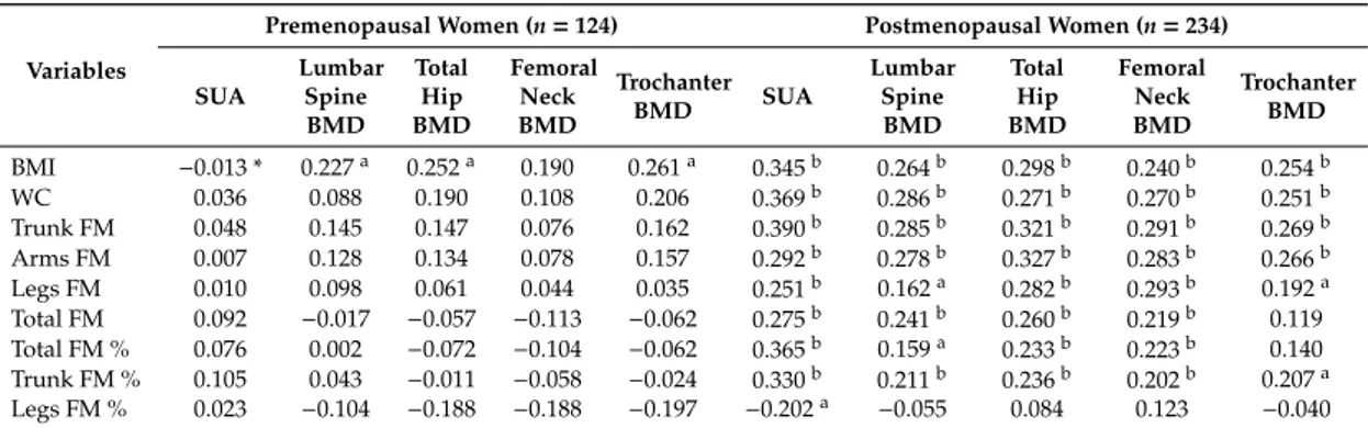 Table 2. Correlation (expressed as Pearson’s correlation coefficient) of serum uric acid (SUA) and bone mineral density (BMD) at the lumbar spine, total hip, femoral neck and trochanter with dual x-ray absorptiometry (DXA)-derived and anthropometric measur