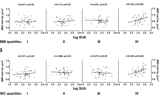 Figure 1. Pearson bivariate correlations between BMD at total Hip and logarithmic transformed— SUA across quartiles of BMI (A) and waist circumference (B) r = Pearson’s correlation coefficient