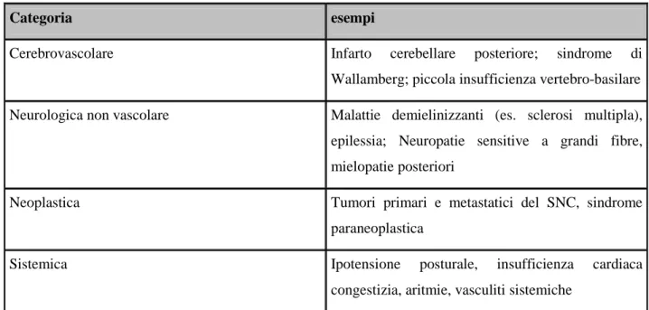 Tabella 1: Possibili cause di disordini dell’equilibrio 