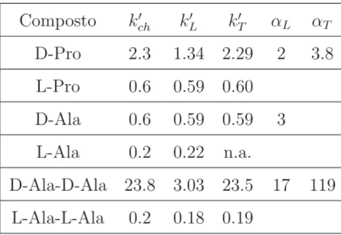 Tabella 3.5: Fattori di ritenzione calcolati dal cromatogramma (k  ch ), dall’ isoterma Lang- Lang-muir (k  L ) e dall’isoterma Toth (k  T ), e fattori di separazione (α) ricavati dai valori di