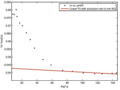 Figura 3.20: ISEC con ﬁtting lineare per la determinazione del volume di esclusione, Colonna: C8 RP300, 300˚ A, 150x1mm, 5μm, MP:100% THF, Flusso: 5μL/min, Loop: 5μL