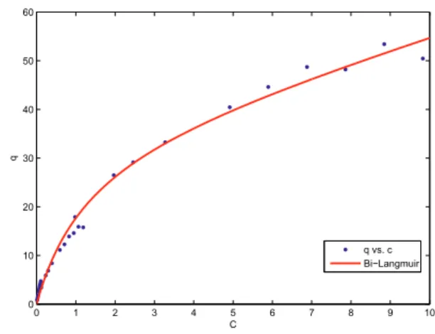 Figura 3.22: Isoterma Langmuir misura- misura-ta con FA al 29% AcN 71% mQ e 0.1% TFA. 0 1 2 3 4 5 6 7 8 9 100102030405060Cqq vs