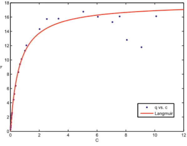 Figura 3.27: Isoterma BiLangmiur mi- mi-surata con FA al 30% AcN 70% mQ e 0.1% TFA. 0 2 4 6 8 10 12024681012141618 Cq q vs