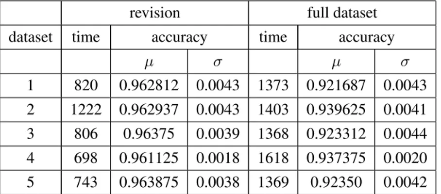 Table 3.3: Revision compared to learning from dataset for the auction scenario