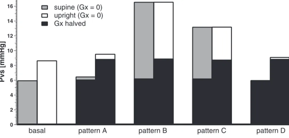 Fig. 11. Venous sinuses pressure P vs in healthy and