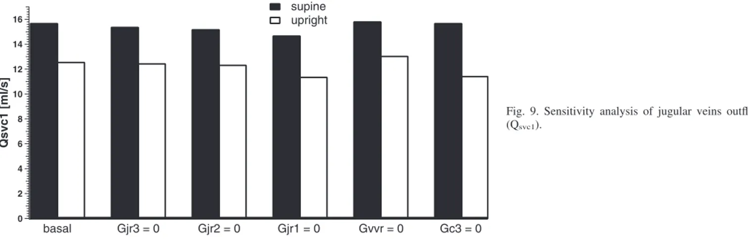 Fig. 9. Sensitivity analysis of jugular veins outflow (Q svc1 ). 5 4 3 2 1 0Qvv [ml/s]  supine  upright basal Gjr3 = 0 Gjr2 = 0 Gjr1 = 0 Gvvr = 0 Gc3 = 0