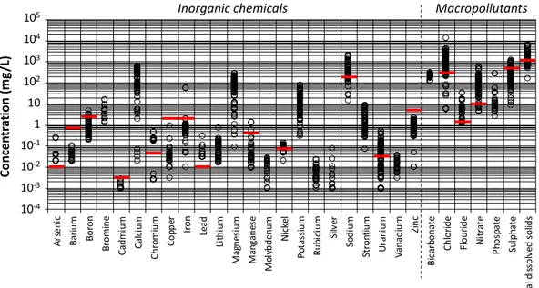 Figure 6. Observed concentrations (circles) inorganic chemical and macropollutants in groundwater 