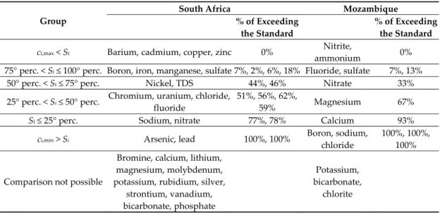 Table  5.  Classification  of  the  compounds  occurring  in  groundwater,  according  to  the  Variability  Range‐Standard criteria (see Table 3) applied to specific South African and Mozambican regulations  for drinking water (see Table 2).  Group  South