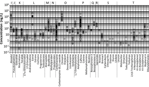 Figure  9.  Observed  concentrations  of  micropollutants  belonging  to  classes  (I)  (Beta‐blockers),  (J) 