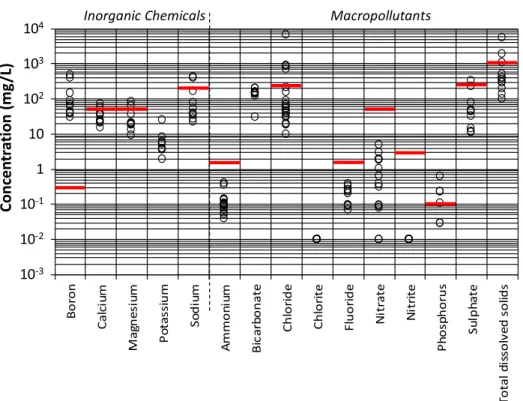 Figure  4.  Observed  concentrations  (circles)  of  inorganic  chemicals  and  macropollutants  in  surface 