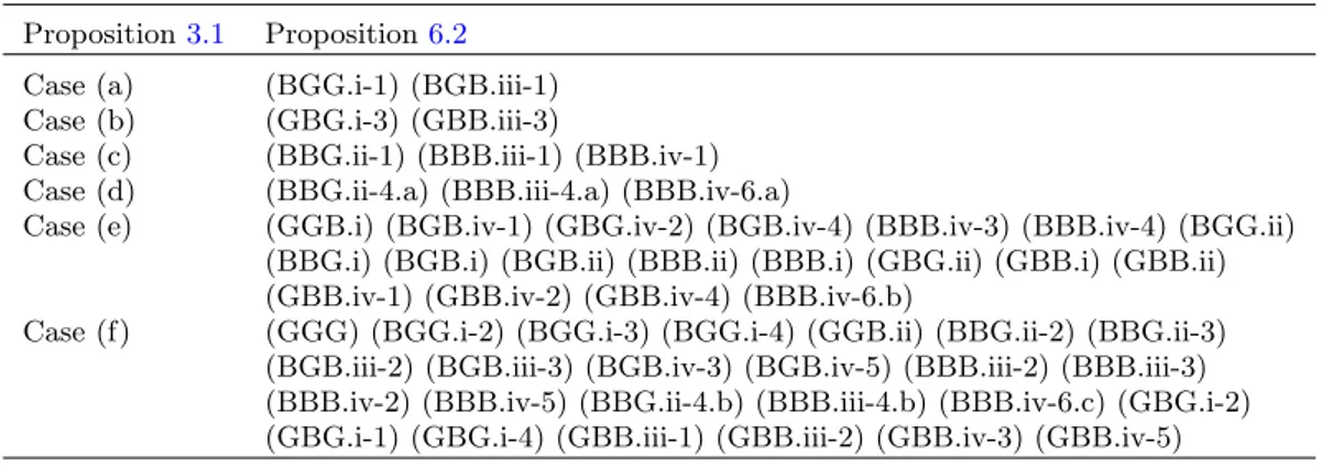 Table 1. The correspondence between the cases of Proposition 3.1 and those of Proposition 6.2 .