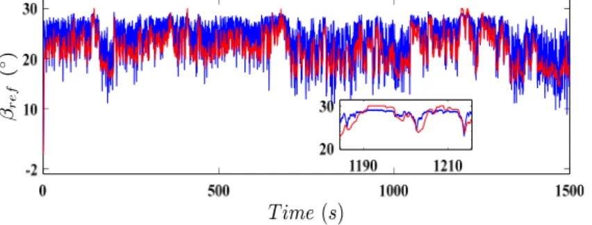 Figure 10. Reference pitch angle using the proposed controller (dark blue line) and PID controller (red 