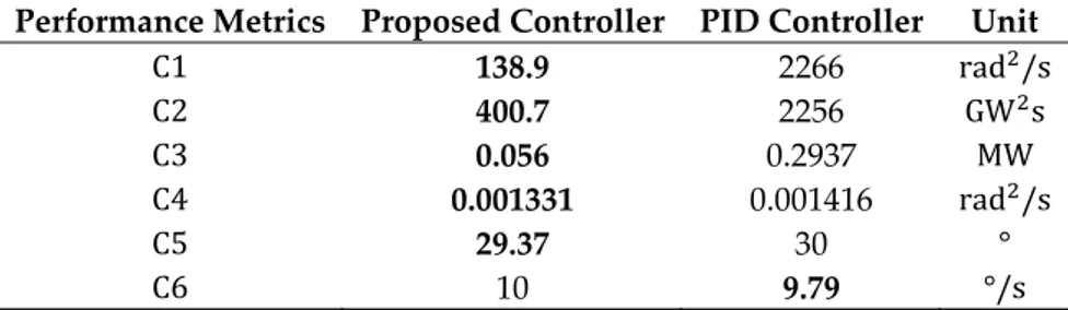 Table 3. Performance metrics in the fault-free situation. 