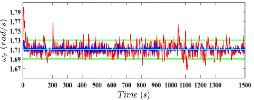 Figure 13. Rotor speed using the proposed controller (dark blue line), PID controller (red line), 