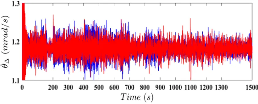 Figure 18. Induced drive train torsion angle rate using the proposed controller (dark blue line) and 