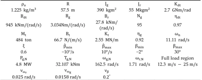 Table 1. Wind turbine benchmark model parameters. 