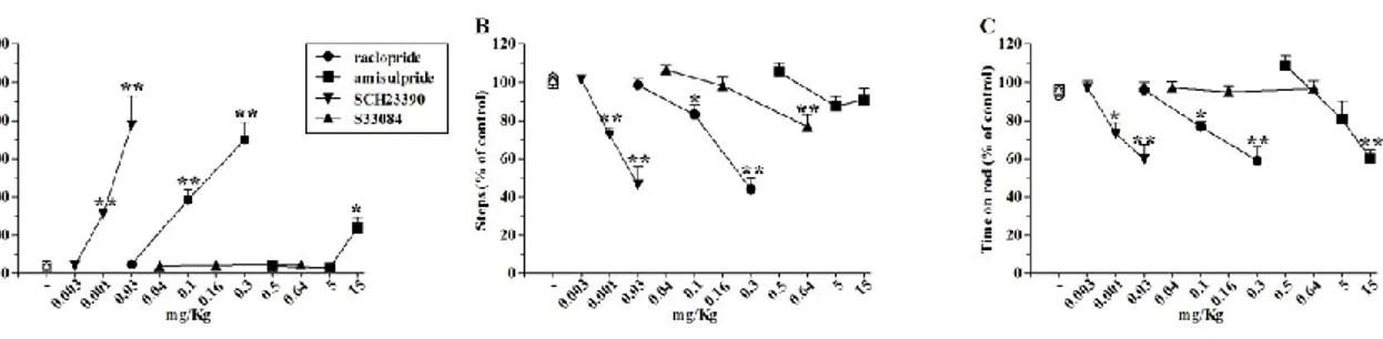 Fig.  3.  DA  receptor  antagonists  impaired  motor  activity  in  C57BL/6J  mice.  Administration  of  the  D2/D3  receptor antagonists raclopride (0.03-0.3 mg/Kg, i.p.) and amisulpride (0.5-15 mg/Kg, i.p.), the D1/D5 receptor  antagonist SCH23390 (0.003